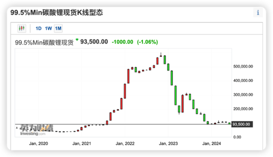 股票操盘 锂价跌至近3年最低，大型能源公司已出手抄底，巴菲特也在参与！