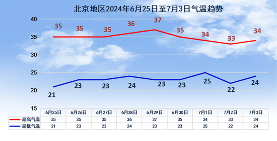 配资炒股官网开户 明起4天，北京热热热热！