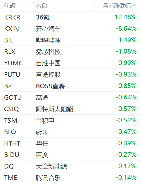 股市配资什么意思 美股中概股盘前多数下跌，36氪跌超12%