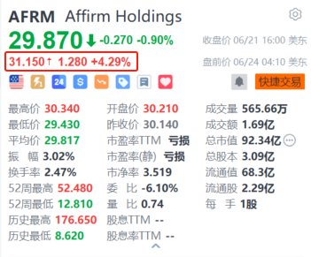 什么是股票配资平台 Affirm盘前涨约4.3% 与苹果合作提供“先买后付”服务+高盛上调目标价