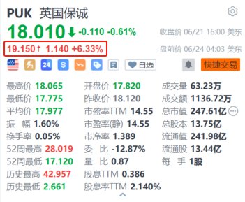 散户股票开户选哪个证券公司 英国保诚盘前涨超6.3% 计划回购20亿美元股票